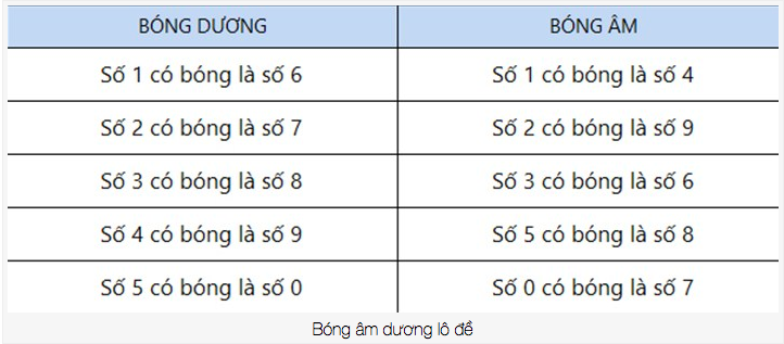 Chia sẻ cách tính bóng trong lô đề chuẩn xác nhất hình ảnh 2 chia se cach tinh bong trong lo de chuan xac nhat hinh anh 2