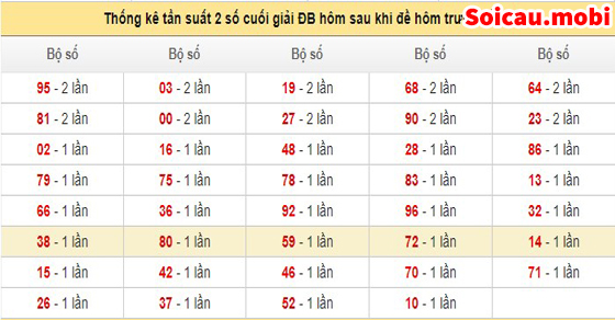 Bảng thống kê đề miền Bắc Bảng thống kê đề miền Bắc
